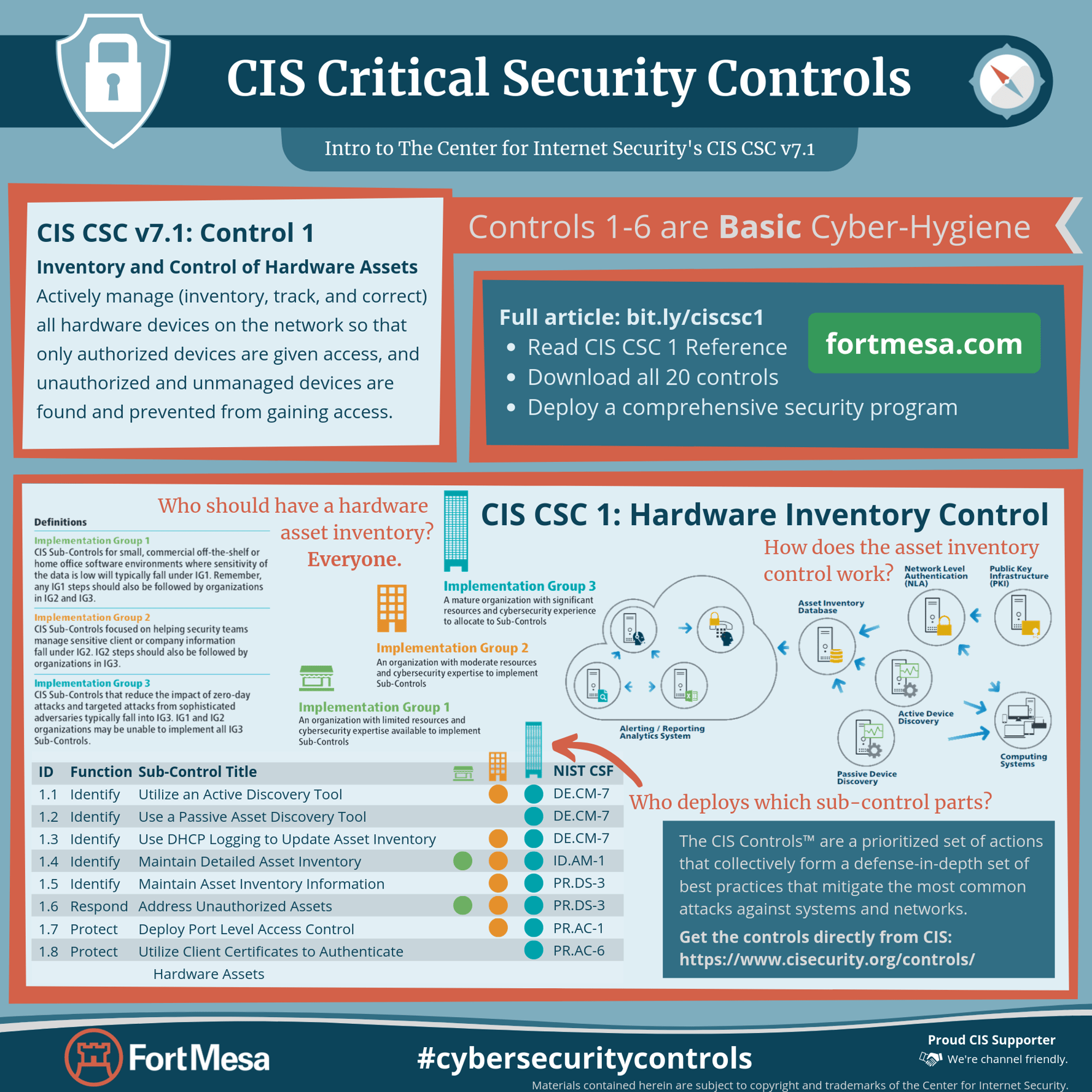 Cis Critical Security Control 1